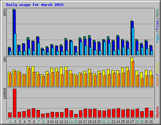 Daily usage for March 2015