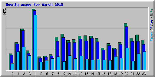 Hourly usage for March 2015